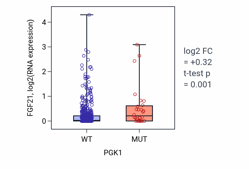Box plot of FGF21 in PGK1-low vs PGK1-high samples in UCEC.