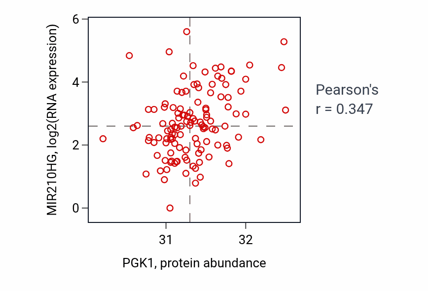 Per-sample scatter of PGK1 vs MIR210HG in BRCA (Pearson r = 0.35).