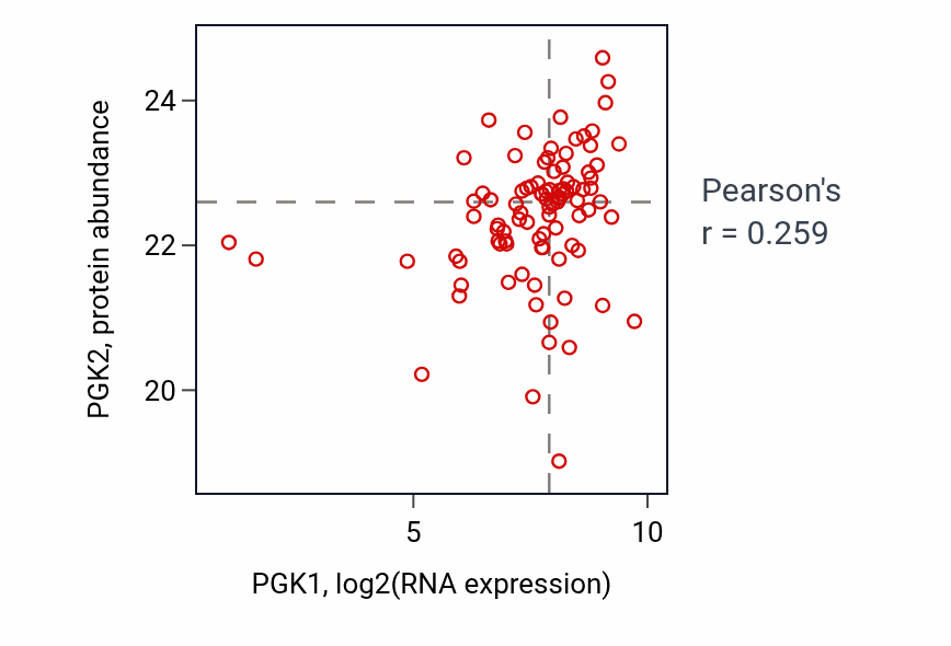 Per-sample scatter of PGK1 vs PGK2 in HNSC (Pearson r = 0.26).