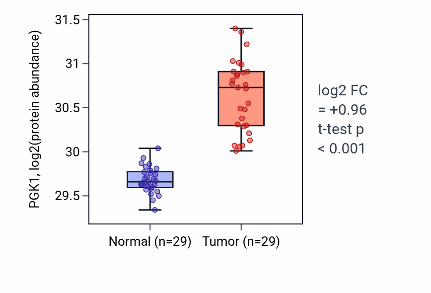 Tumor-vs-normal mass-spec protein box plot for PGK1 in CCRCC.