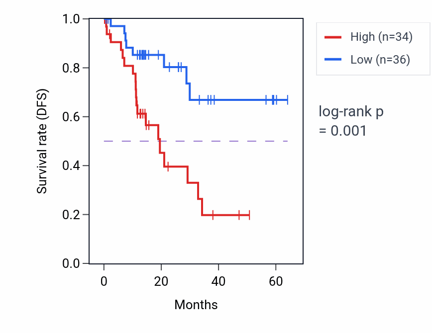 Kaplan&ndash;Meier survival curve for PGK1 mass-spec protein-high vs -low samples in LUAD.