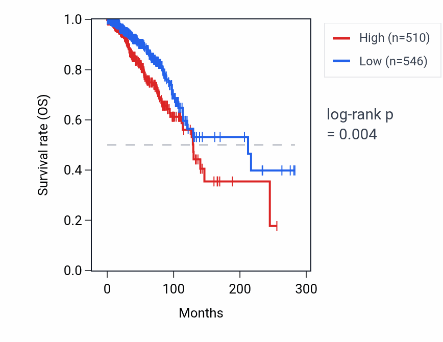 Kaplan&ndash;Meier survival curve for PGK1P2 RNA expression in BRCA: high vs low expression groups.