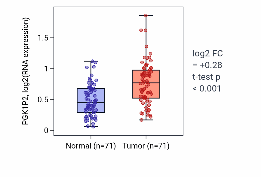 Tumor-vs-normal expression box plot for PGK1P2 in KIRC.