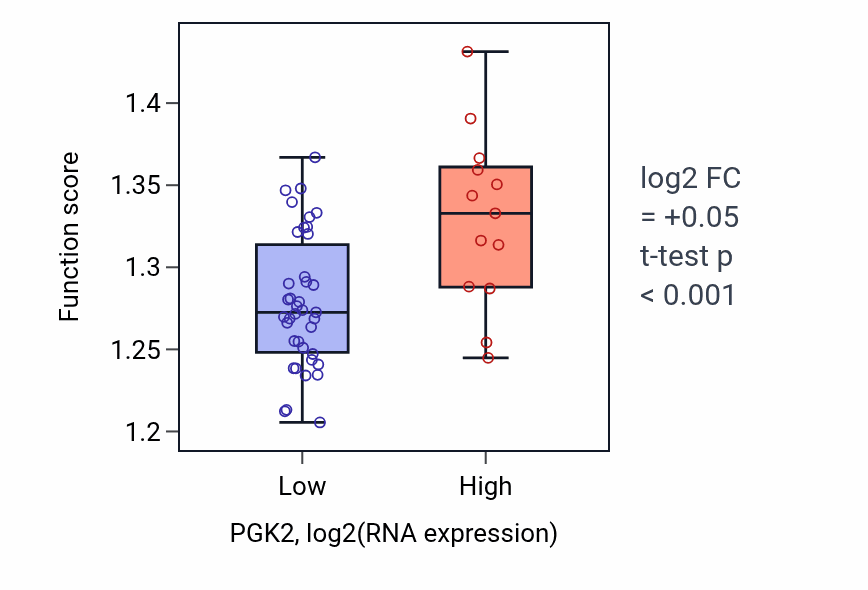 Box plot of Golgi vesicle transport in PGK2-low vs PGK2-high samples in LUNG_SCLC.