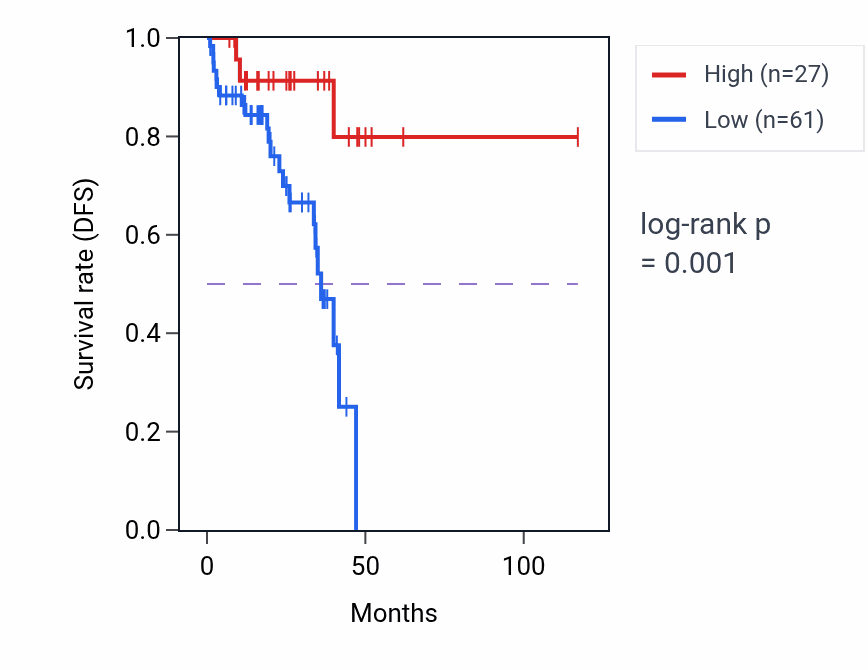 Kaplan&ndash;Meier survival curve for PGK2 RNA expression in READ: high vs low expression groups.