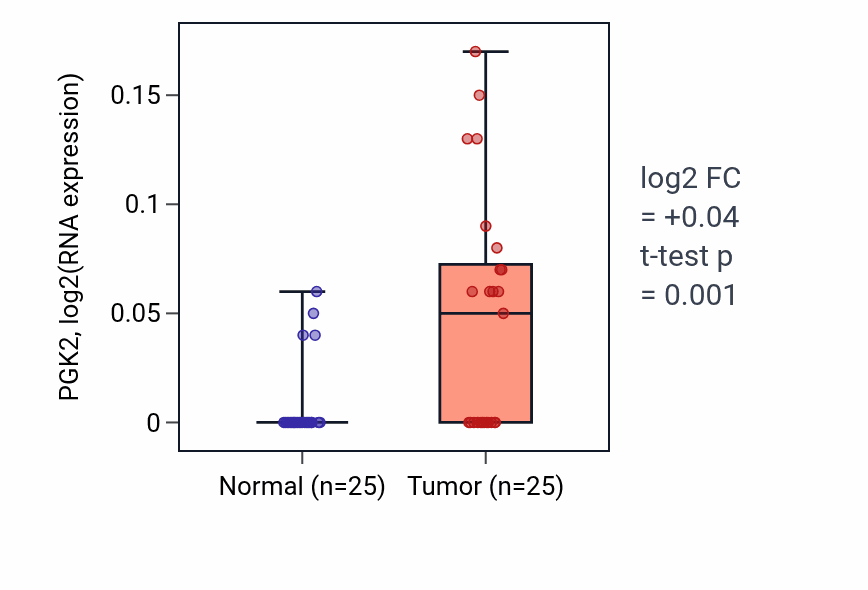 Tumor-vs-normal expression box plot for PGK2 in HNSC.