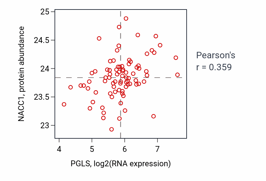 Per-sample scatter of PGLS vs NACC1 in OV (Pearson r = 0.36).