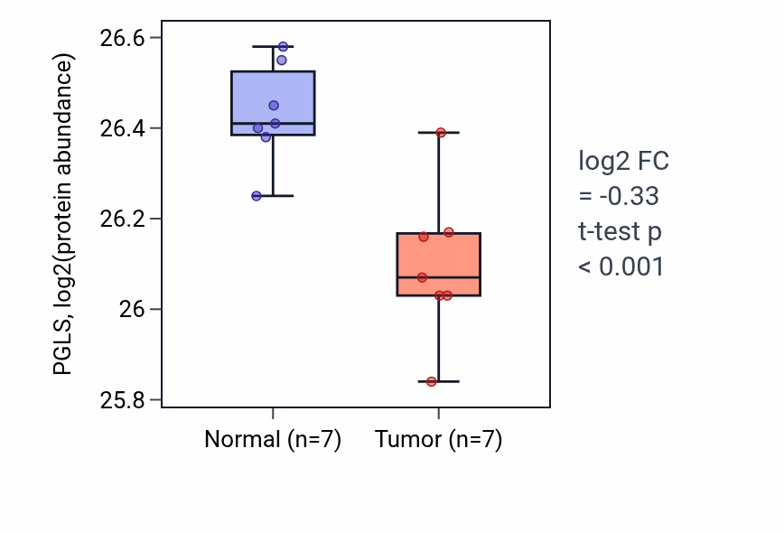 Tumor-vs-normal mass-spec protein box plot for PGLS in COAD.