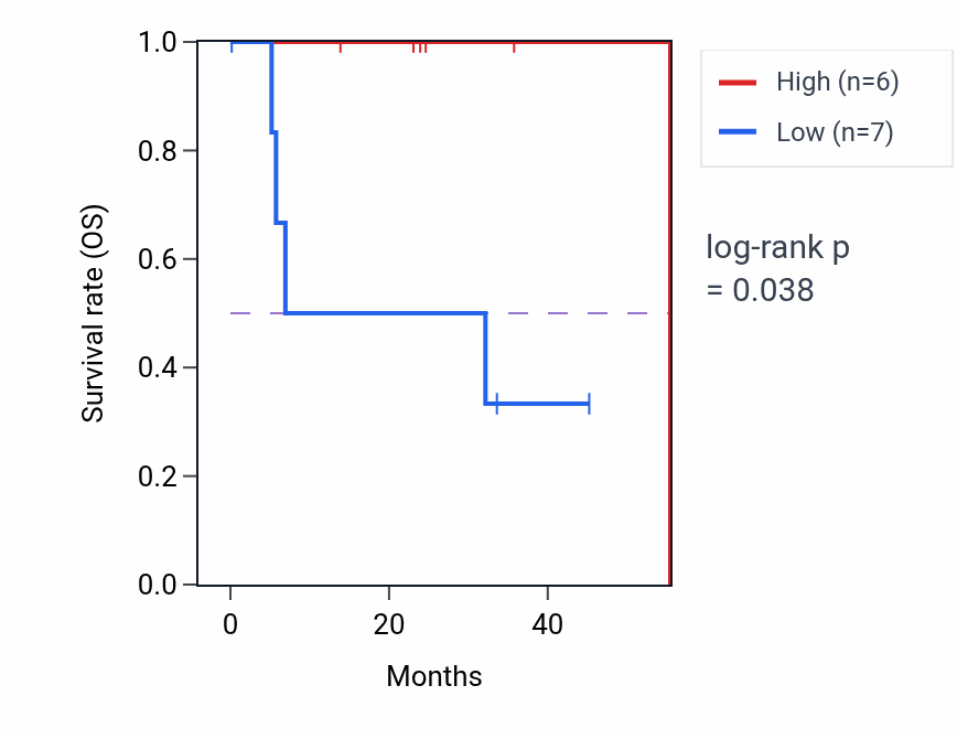 Kaplan&ndash;Meier survival curve for PGLS mass-spec protein-high vs -low samples in HNSC.