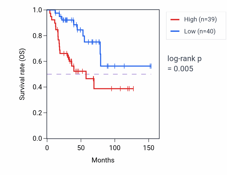 Kaplan&ndash;Meier survival curve for PGLS RNA-high vs -low samples in ACC.