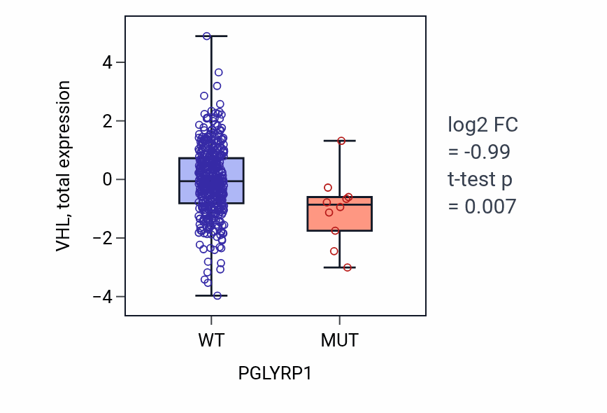 Box plot of VHL in PGLYRP1-low vs PGLYRP1-high samples in UCEC.