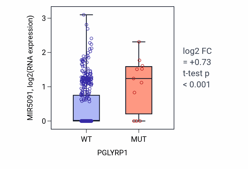 Box plot of MIR5091 in PGLYRP1-low vs PGLYRP1-high samples in UCEC.