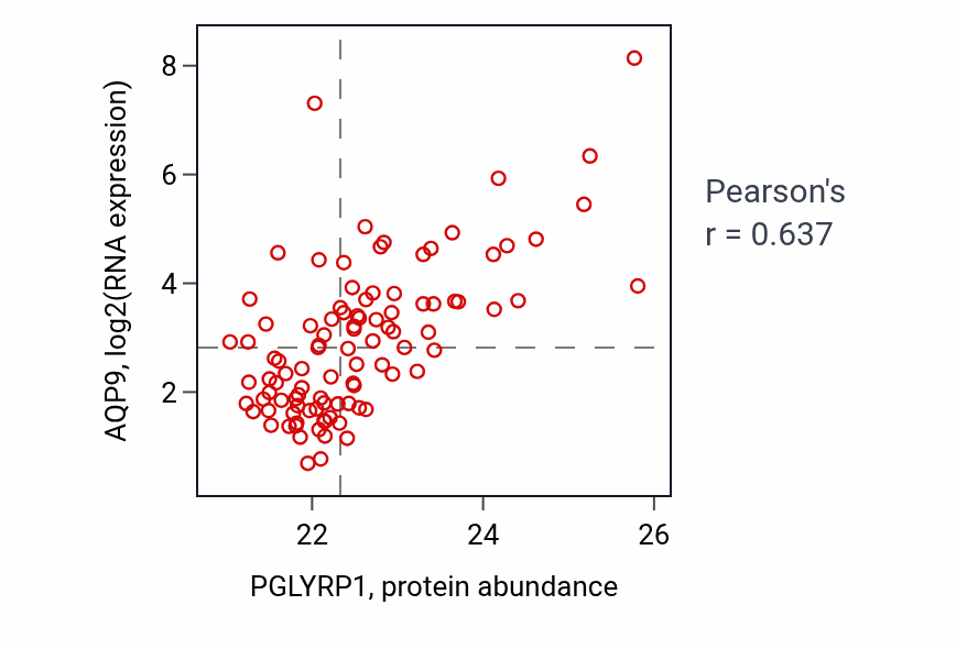 Per-sample scatter of PGLYRP1 vs AQP9 in GBM (Pearson r = 0.64).