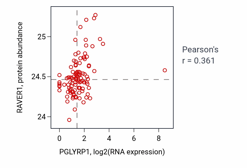 Per-sample scatter of PGLYRP1 vs RAVER1 in HNSC (Pearson r = 0.36).