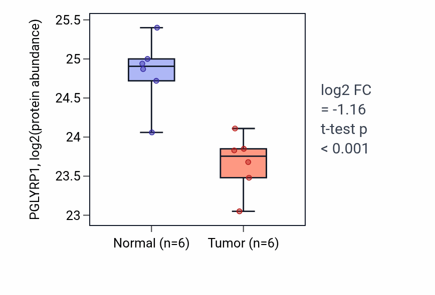 Tumor-vs-normal mass-spec protein box plot for PGLYRP1 in LUAD.