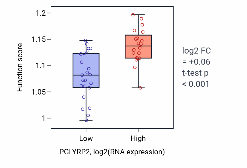Box plot of Regulation of microtubule polymerization in PGLYRP2-low vs PGLYRP2-high samples in UPPER_AERODIGESTIVE_TRACT.