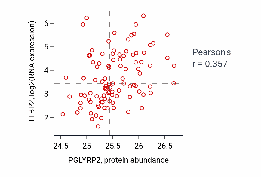 Per-sample scatter of PGLYRP2 vs LTBP2 in GBM (Pearson r = 0.36).