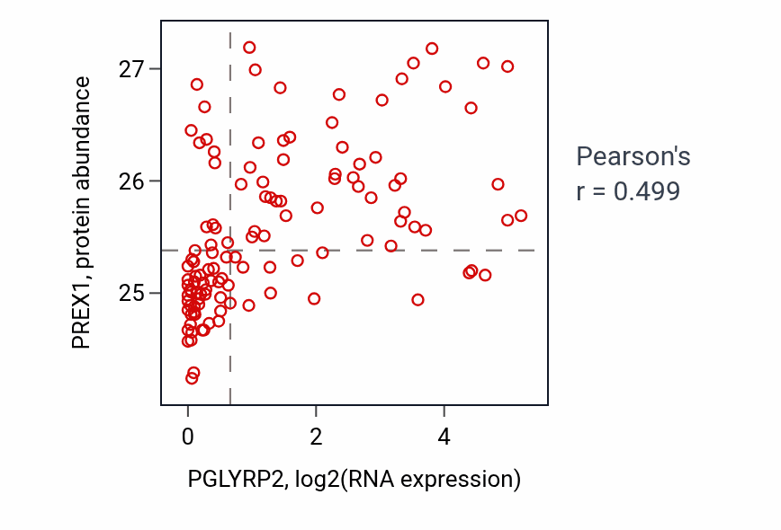 Per-sample scatter of PGLYRP2 vs PREX1 in BRCA (Pearson r = 0.50).