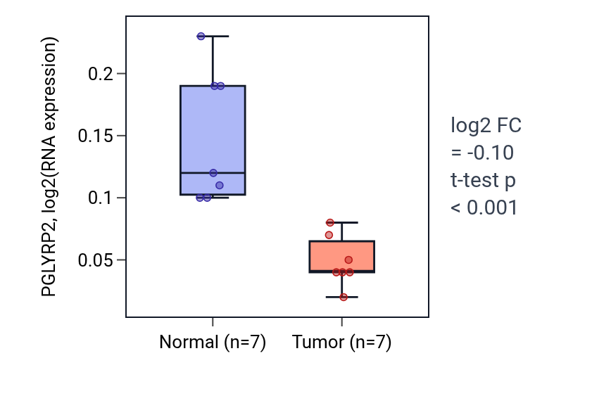 Tumor-vs-normal expression box plot for PGLYRP2 in THCA.