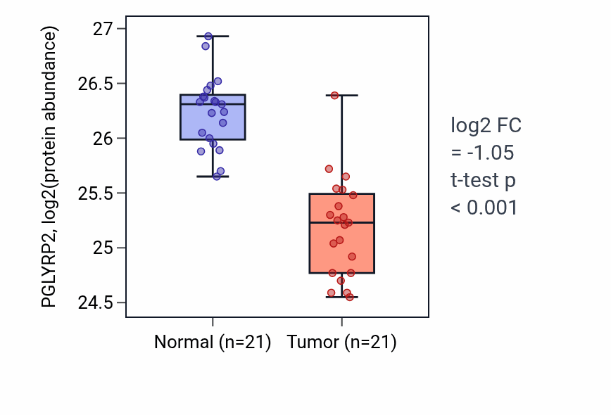 Tumor-vs-normal mass-spec protein box plot for PGLYRP2 in HNSC.