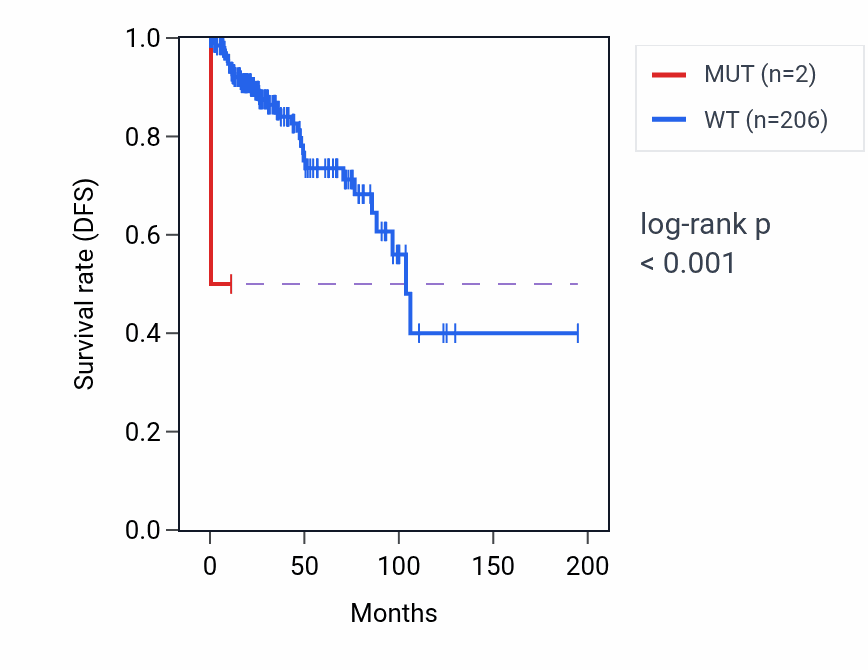 Kaplan&ndash;Meier survival curve for PGLYRP2 mutant vs wild-type samples in KIRP.