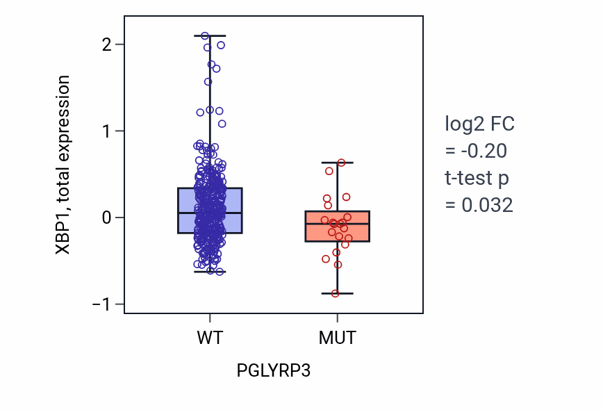 Box plot of XBP1 in PGLYRP3-low vs PGLYRP3-high samples in SKCM.