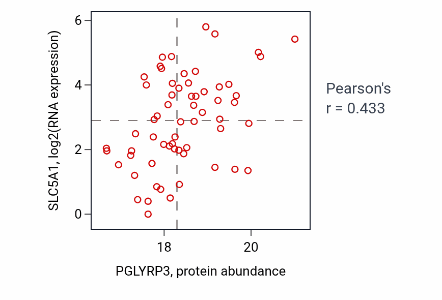 Per-sample scatter of PGLYRP3 vs SLC5A1 in HNSC (Pearson r = 0.43).