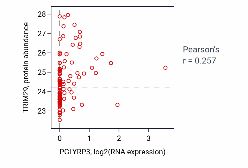 Per-sample scatter of PGLYRP3 vs TRIM29 in BRCA (Pearson r = 0.26).