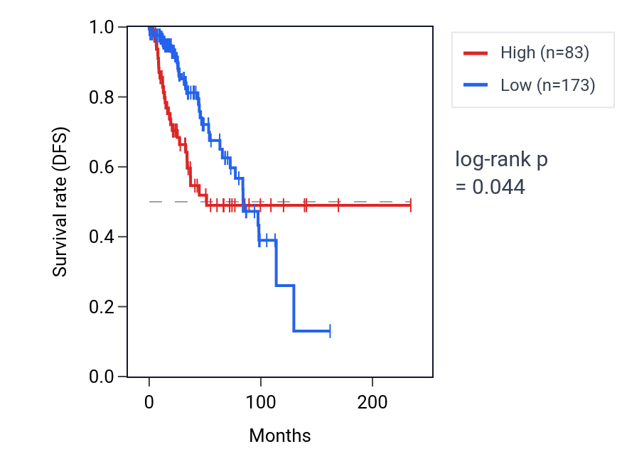 Kaplan&ndash;Meier survival curve for PGLYRP3 RNA expression in BRCA: high vs low expression groups.