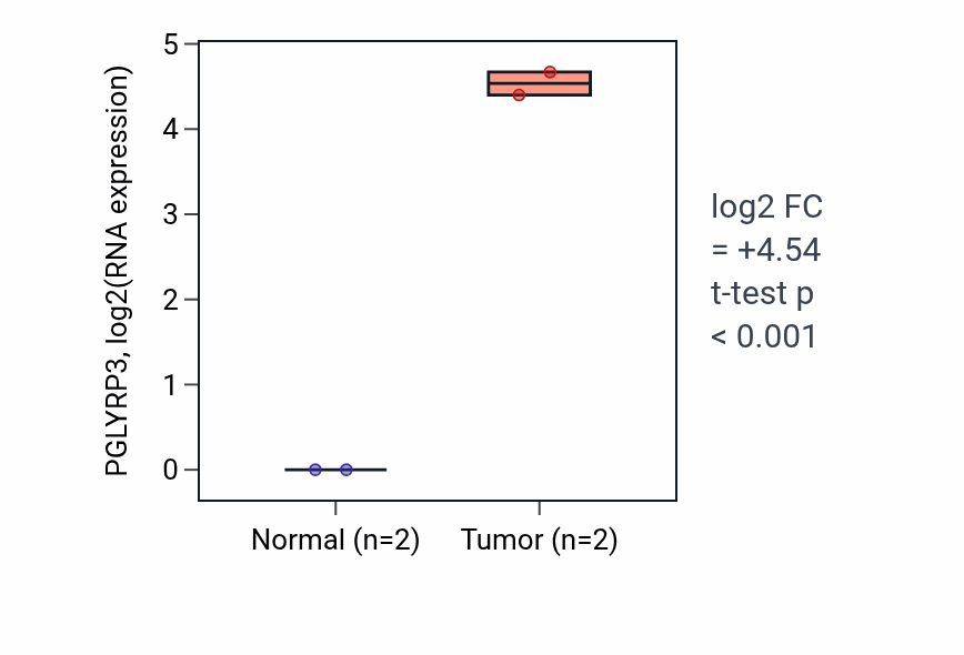 Tumor-vs-normal expression box plot for PGLYRP3 RNA in LUSC.