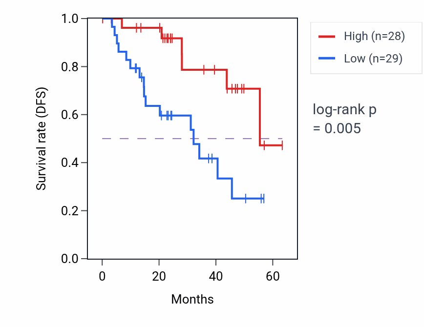 Kaplan&ndash;Meier survival curve for PGLYRP3 mass-spec protein-high vs -low samples in HNSC.