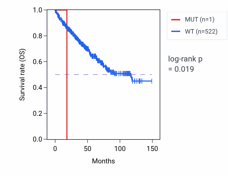 Kaplan&ndash;Meier survival curve for PGLYRP3 mutant vs wild-type samples in KIRC.