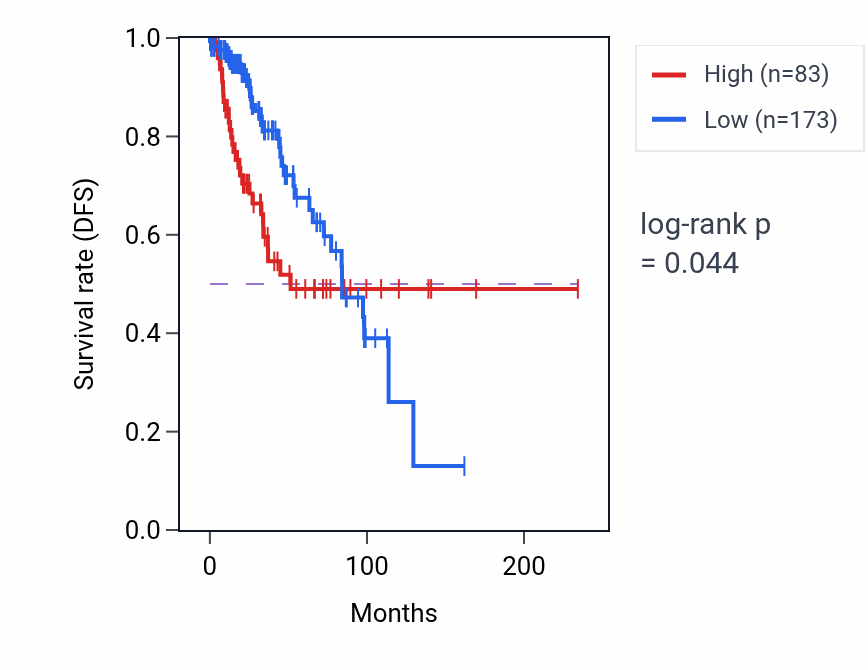 Kaplan&ndash;Meier survival curve for PGLYRP3 RNA-high vs -low samples in BRCA.