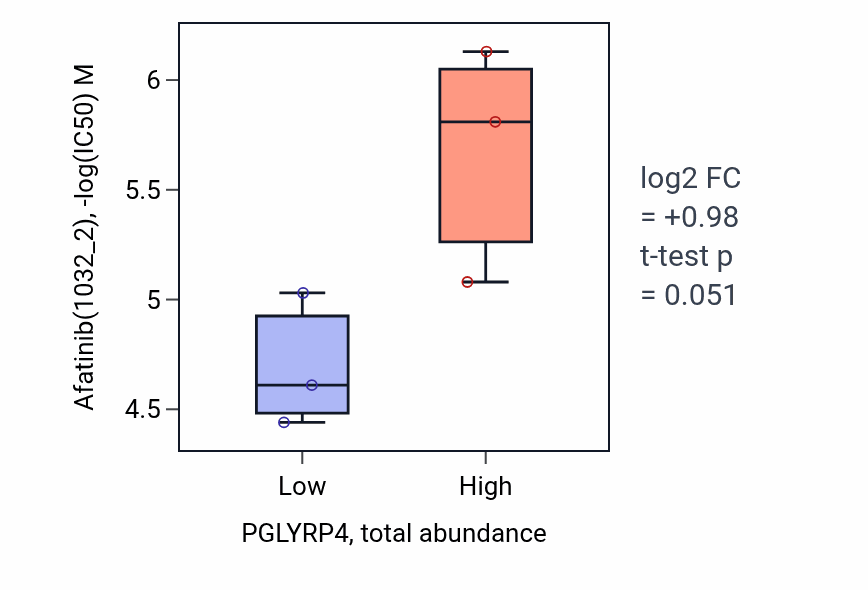 Box plot of Afatinib in PGLYRP4-low vs PGLYRP4-high samples in BREAST.
