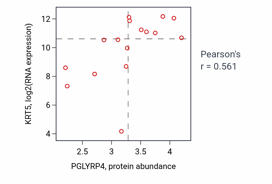 Per-sample scatter of PGLYRP4 vs KRT5 in OESOPHAGUS (Pearson r = 0.56).