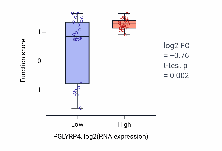 Box plot of Copulation in PGLYRP4-low vs PGLYRP4-high samples in UPPER_AERODIGESTIVE_TRACT.