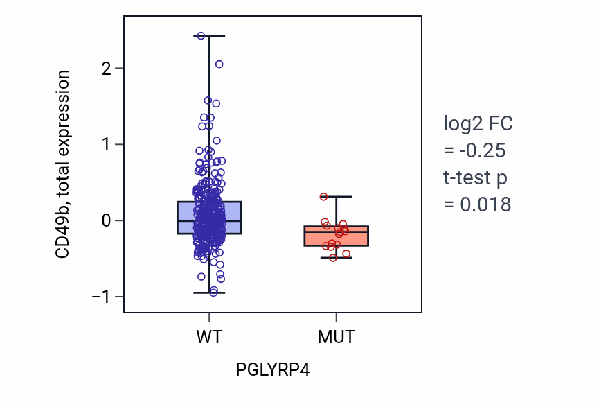 Box plot of CD49b in PGLYRP4-low vs PGLYRP4-high samples in SKCM.