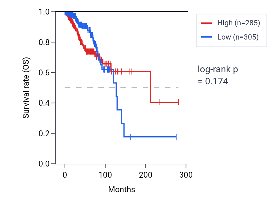 Kaplan&ndash;Meier survival curve for PGLYRP4 RNA expression in BRCA: high vs low expression groups.