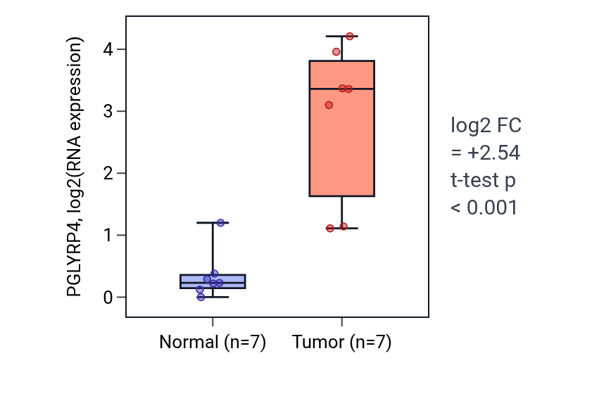 Tumor-vs-normal expression box plot for PGLYRP4 in LUSC.