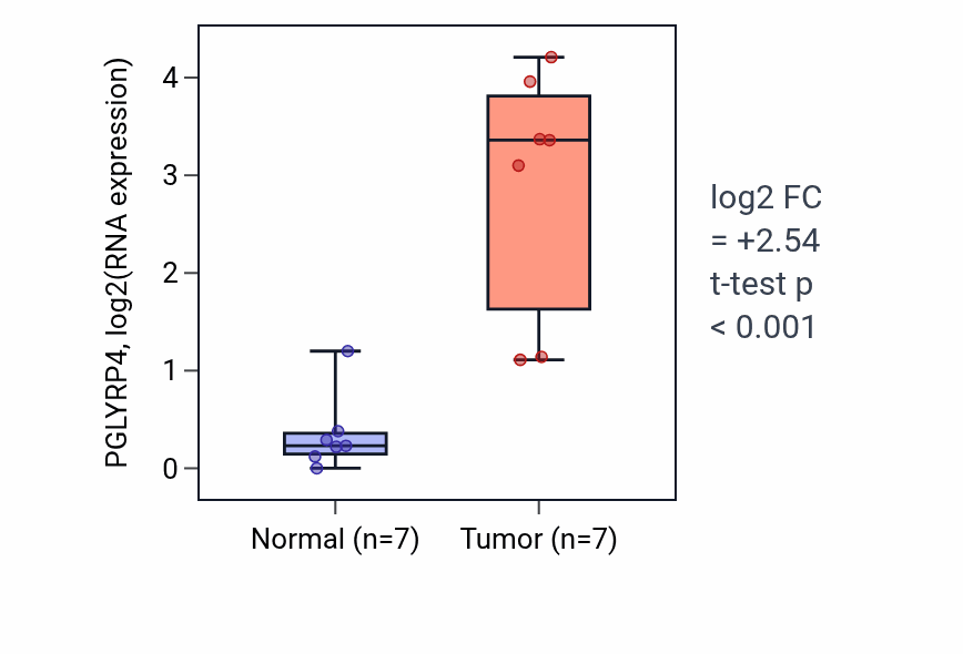 Tumor-vs-normal expression box plot for PGLYRP4 RNA in LUSC.