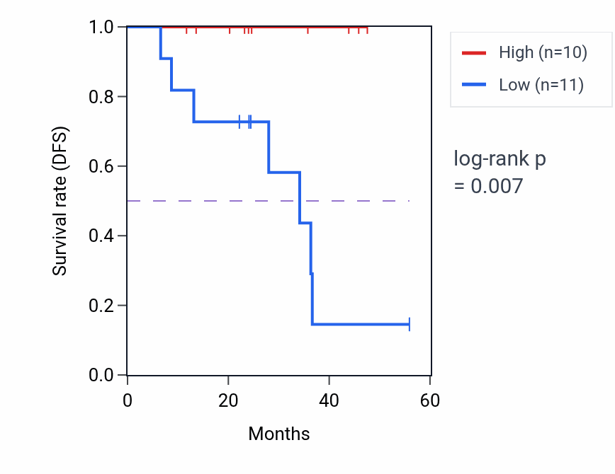 Kaplan&ndash;Meier survival curve for PGLYRP4 mass-spec protein-high vs -low samples in HNSC.