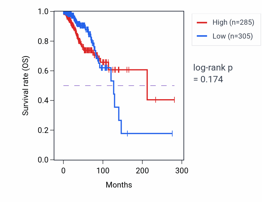 Kaplan&ndash;Meier survival curve for PGLYRP4 RNA-high vs -low samples in BRCA.