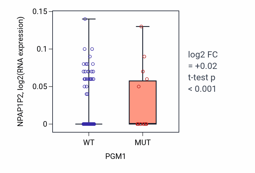 Box plot of NPAP1P2 in PGM1-low vs PGM1-high samples in SKCM.