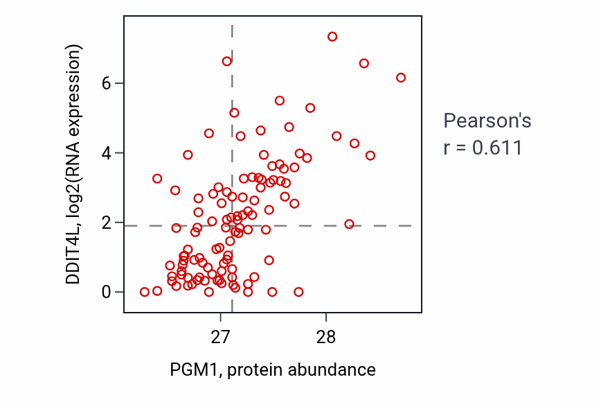 Per-sample scatter of PGM1 vs DDIT4L in HNSC (Pearson r = 0.61).