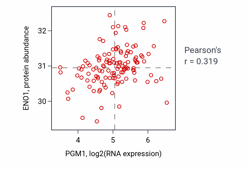 Per-sample scatter of PGM1 vs ENO1 in BRCA (Pearson r = 0.32).