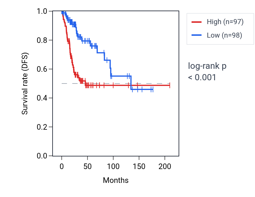 Kaplan&ndash;Meier survival curve for PGM1 RNA expression in CESC: high vs low expression groups.