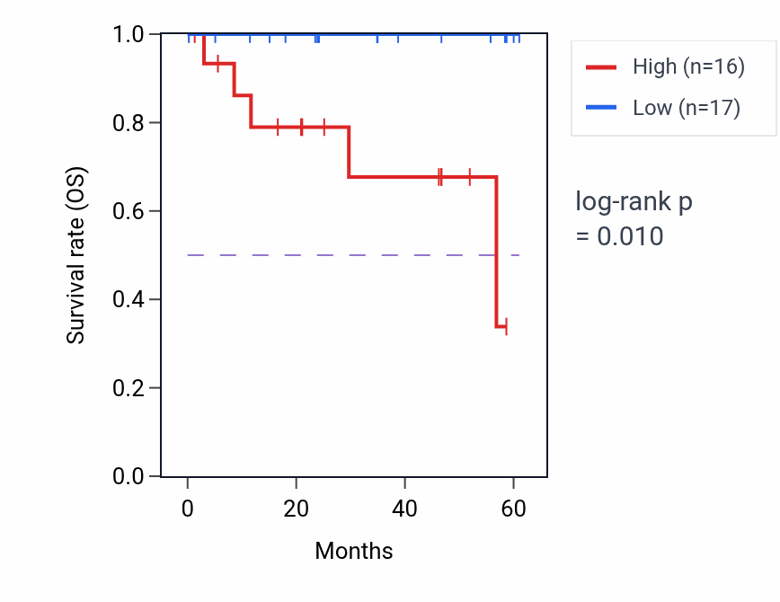Kaplan&ndash;Meier survival curve for PGM1 mass-spec protein-high vs -low samples in LSCC.