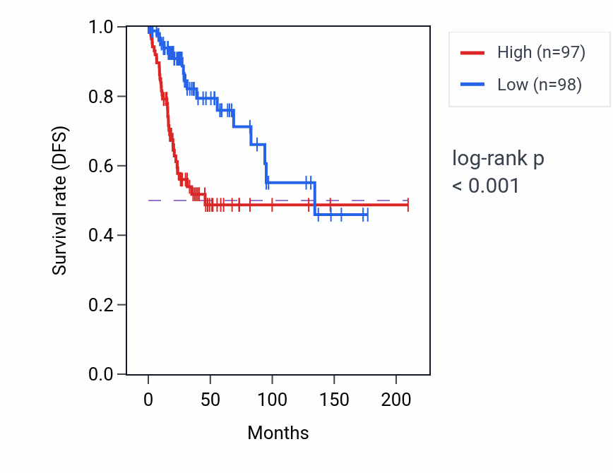 Kaplan&ndash;Meier survival curve for PGM1 RNA-high vs -low samples in CESC.
