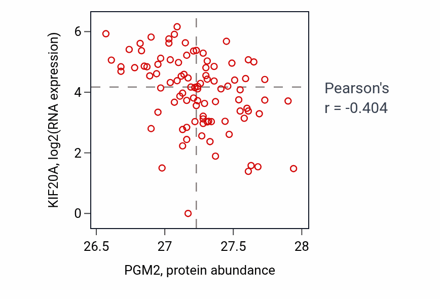 Per-sample scatter of PGM2 vs KIF20A in UCEC (Pearson r = -0.40).