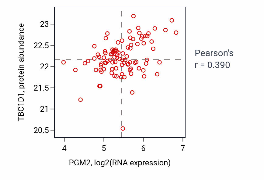 Per-sample scatter of PGM2 vs TBC1D1 in COAD (Pearson r = 0.39).